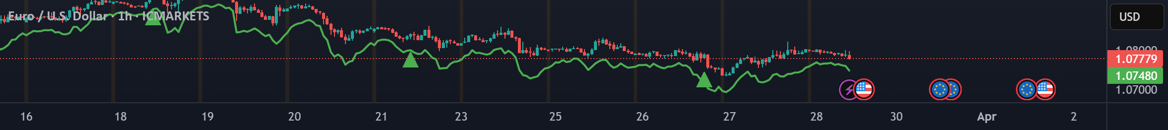 Supertrend + MACD with Advanced Filters — Indicator by kiemonline2016 ...