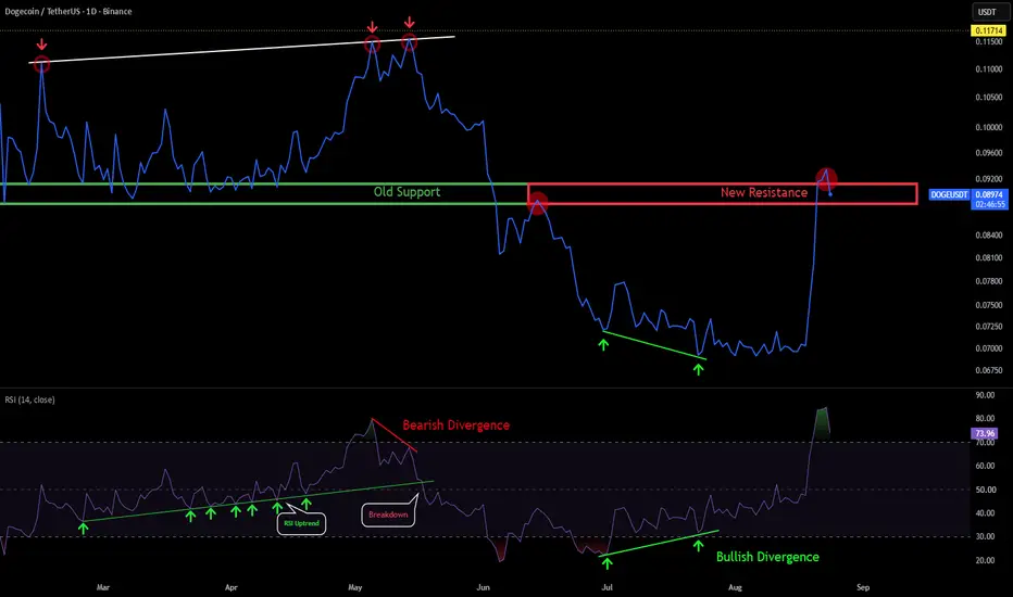 DOGE - Further Rejection Likely