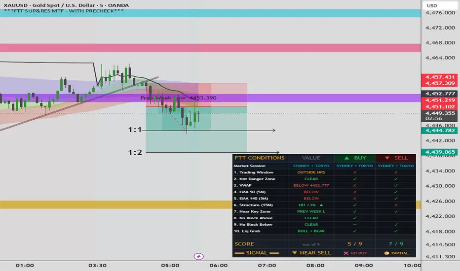 FTT SUP & RES ZONES HTF(MTF) V1 WITH PRECHECK TABLE — Indicator by ...