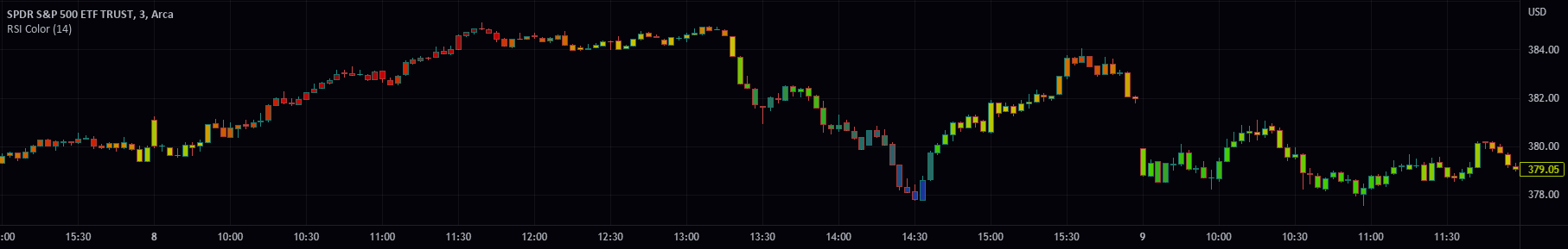 RSI Candle Color Indicator By The Peaceful Lizard TradingView rsi-candle-color-indicator-by-the-peaceful-lizard-tradingview