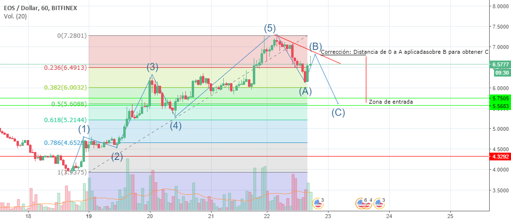 Ondas de elliot y fibonacci