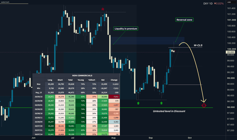 Reading the DXY Chart with the CLS Strategy