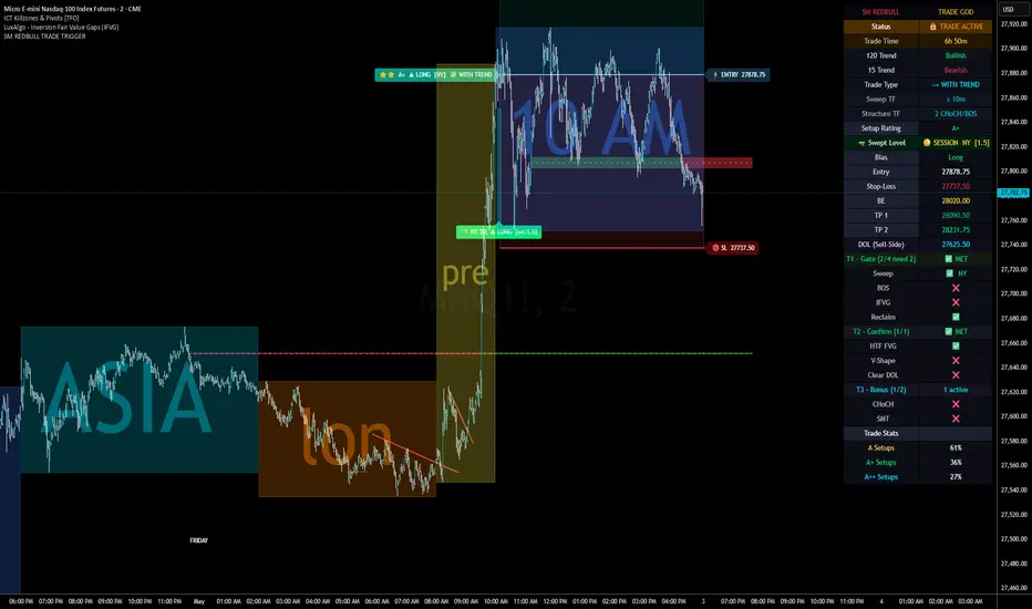 SM REDBULL TRADE TRIGGER — อินดิเคเตอร์โดย SmartMoney_Trade_Club ...