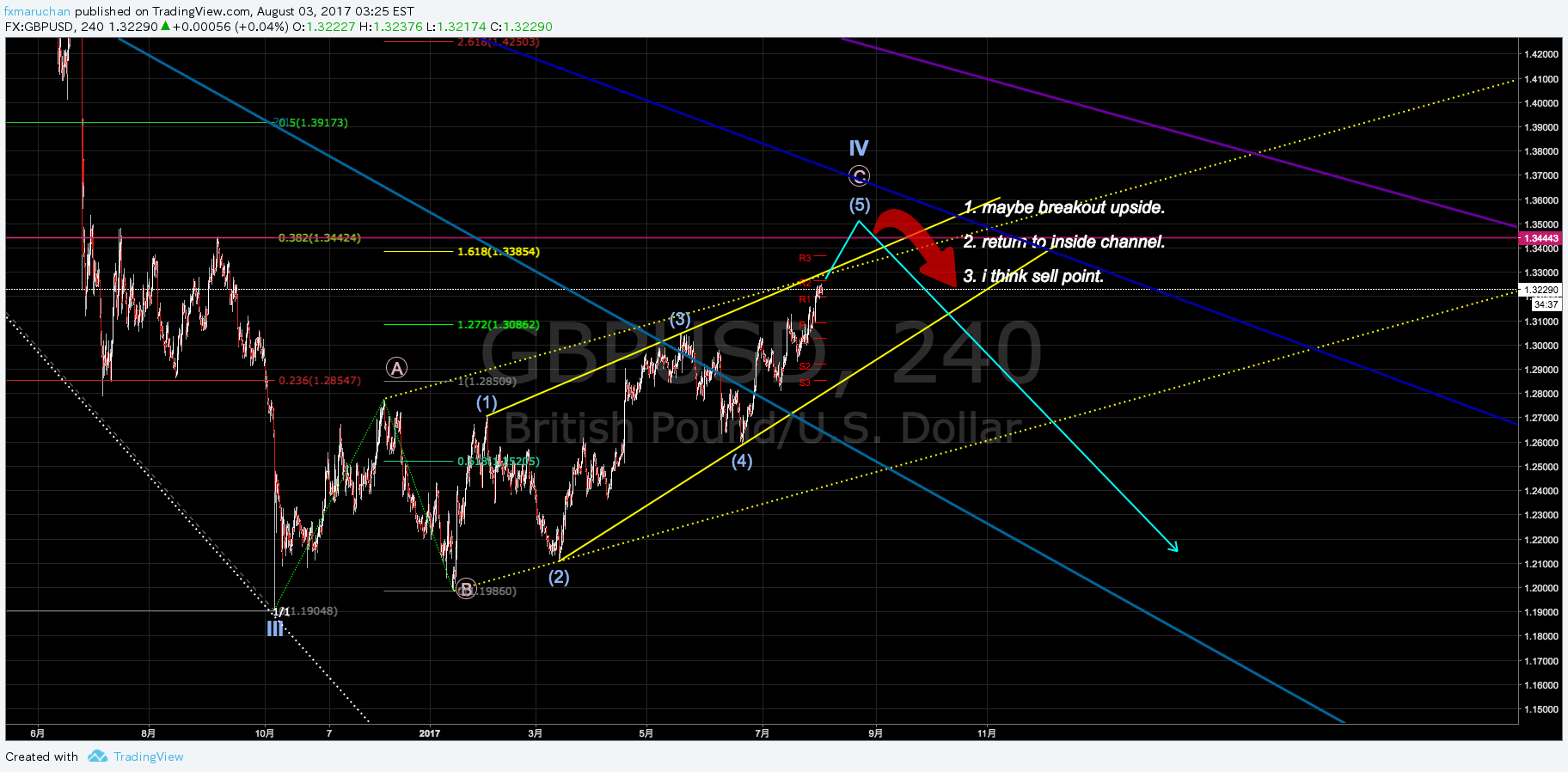 FX:GBPUSD Imagen del gráfico de ideas de fxmaruchan