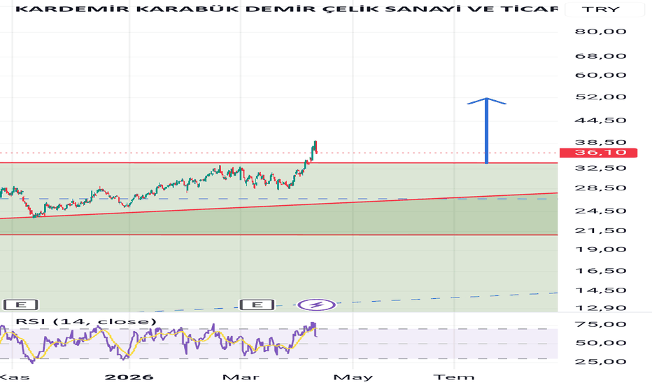 12 Nisan 2026 - Kardemir (Krdmd hissesi) Teknik Analiz ve Yorumlar - Kardemir Karabiik Demir celik Sanayi ve Ticaret A.S. Class D