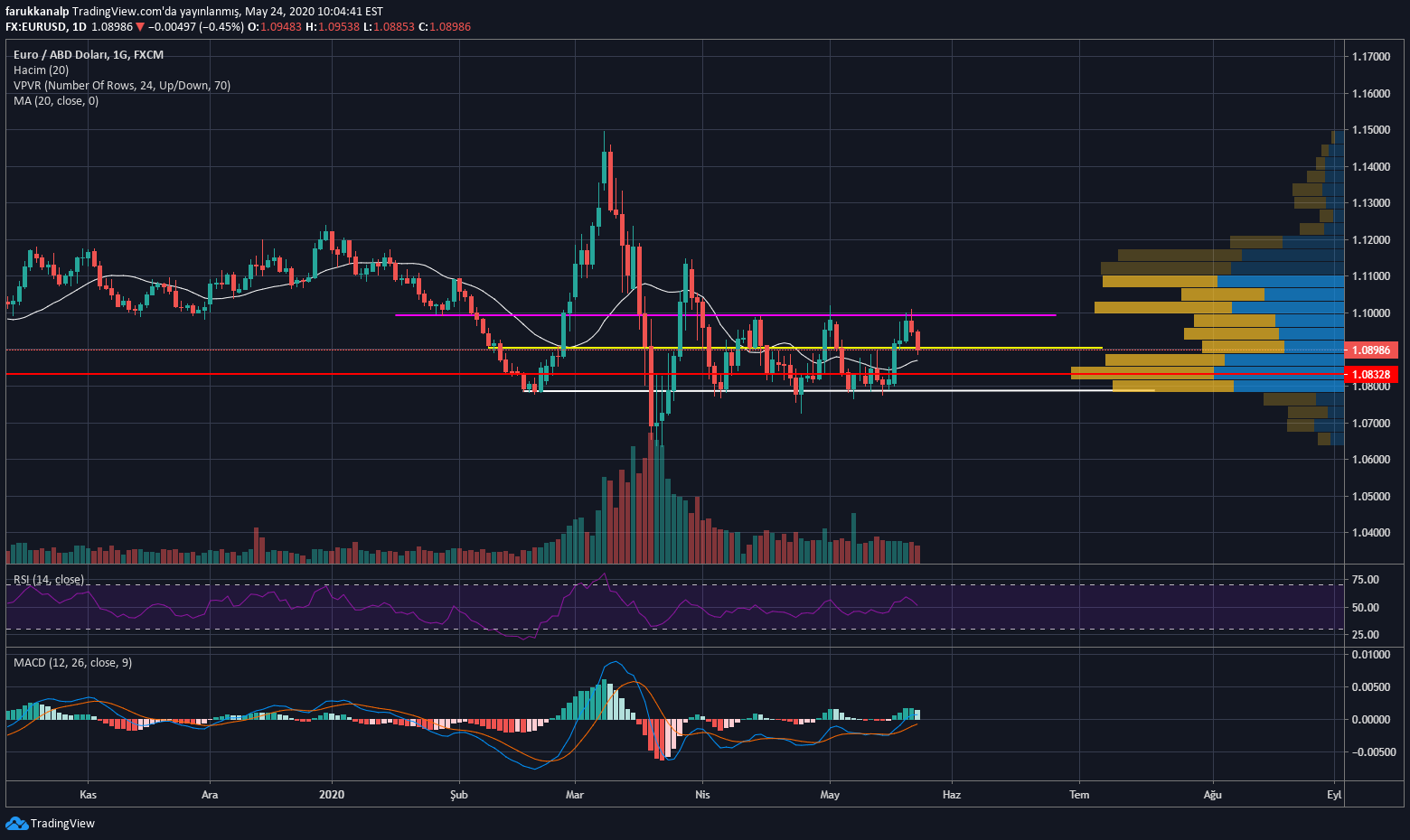 UnknownUnicorn7933386 tarafından FX:EURUSD Fikir Grafik Görseli