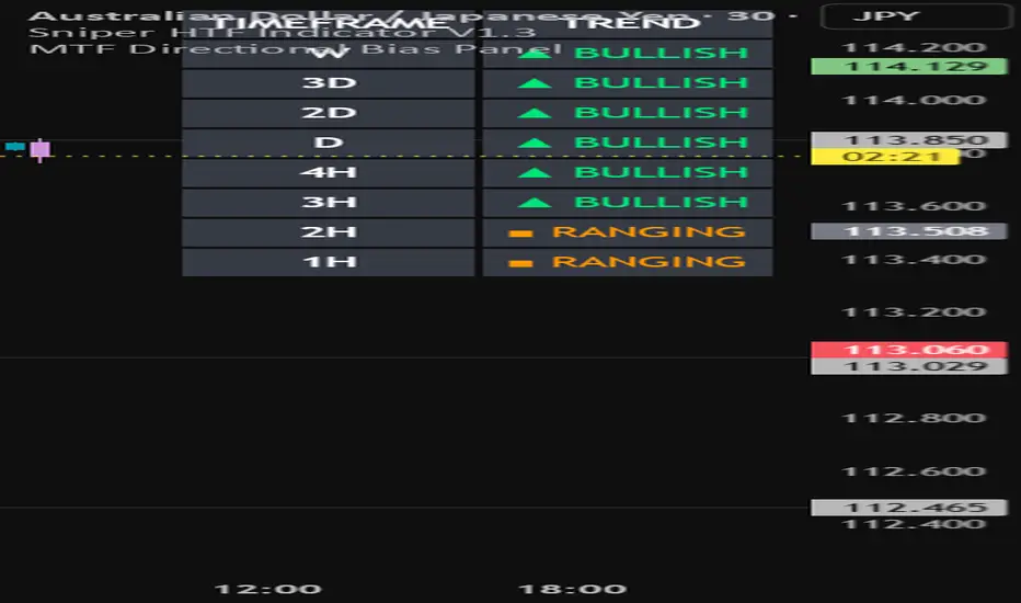 MTF Directional Bias Panel — Indicator by msiuta302 — TradingView