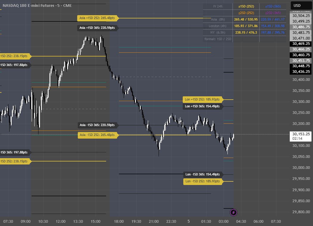 STDV session (Manual iv based) — Indicator by zz_sleep — TradingView India