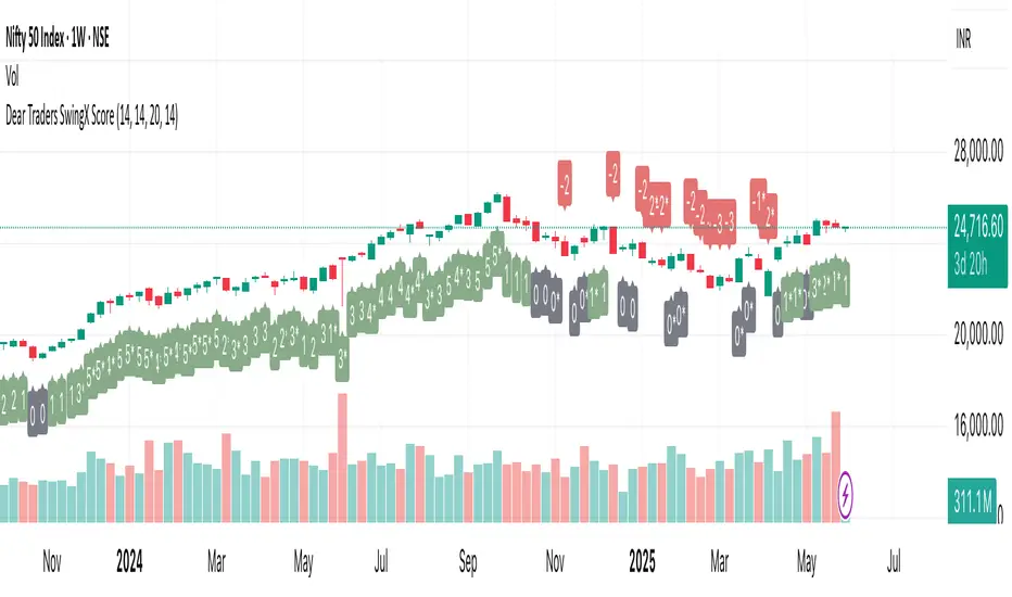 Dear Traders SwingX Score — Indicator by harry2017 — TradingView