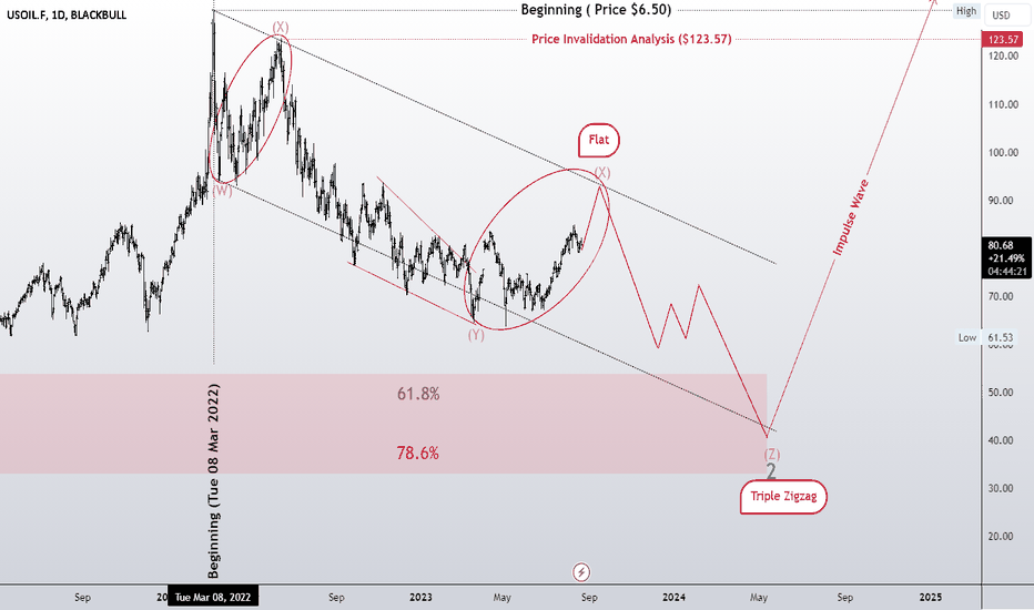 The end of the triple zigzag oil pattern!
