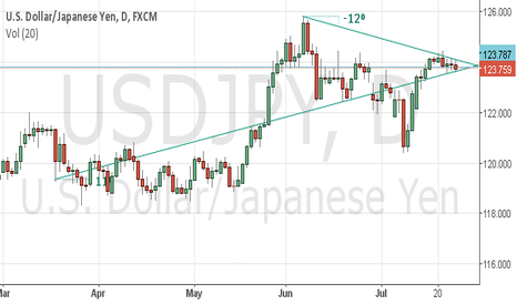 Trader Adamj Trading Ideas Charts Tradingview Usdjpy Break Out