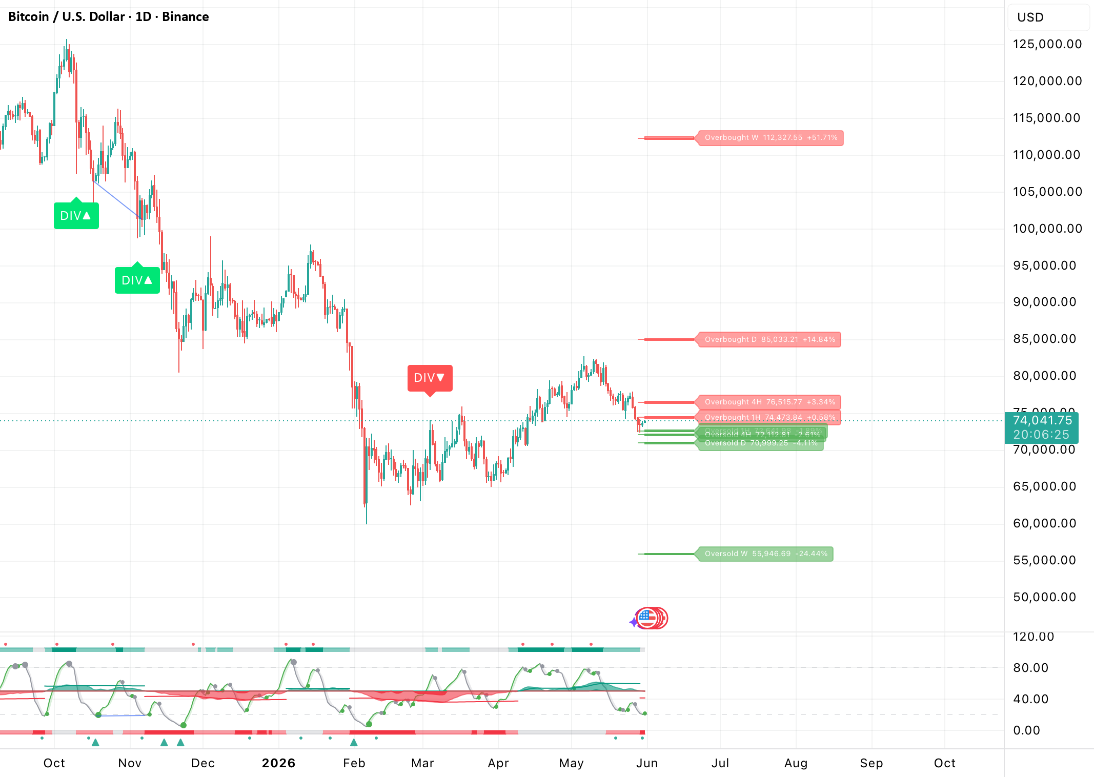 MTF RSI Price Levels [DIN] — Indicator by kingdinthefirst — TradingView