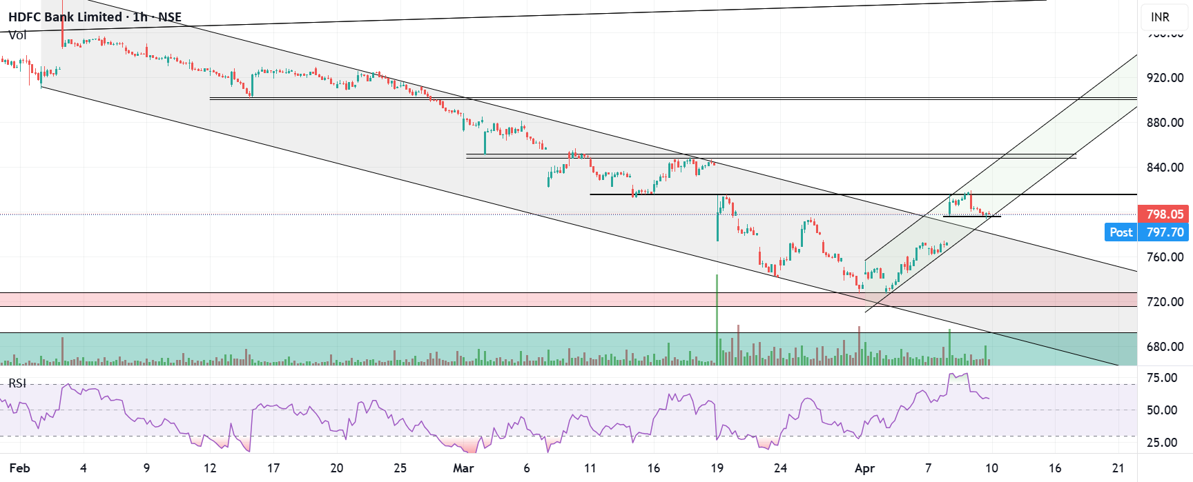 HDFCBANK - BULLISH for NSE:HDFCBANK by Rocket_Market — TradingView India