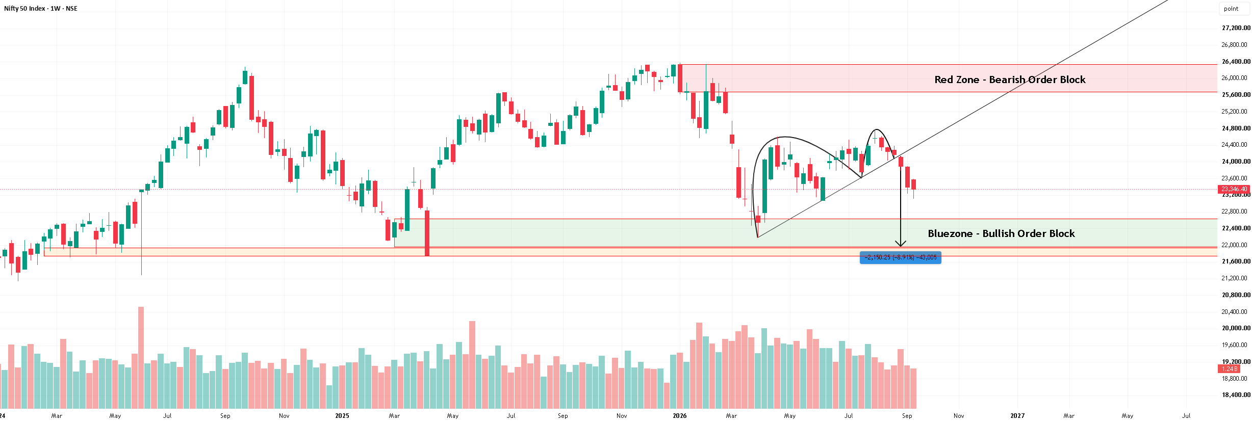 NIFTY 50 – WEEKLY CHART ANALYSIS