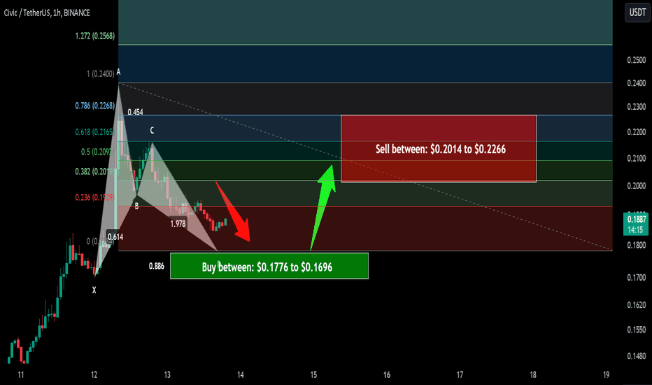 Trade signal | Civic (CVC) a setup for upto 33.50% pump
