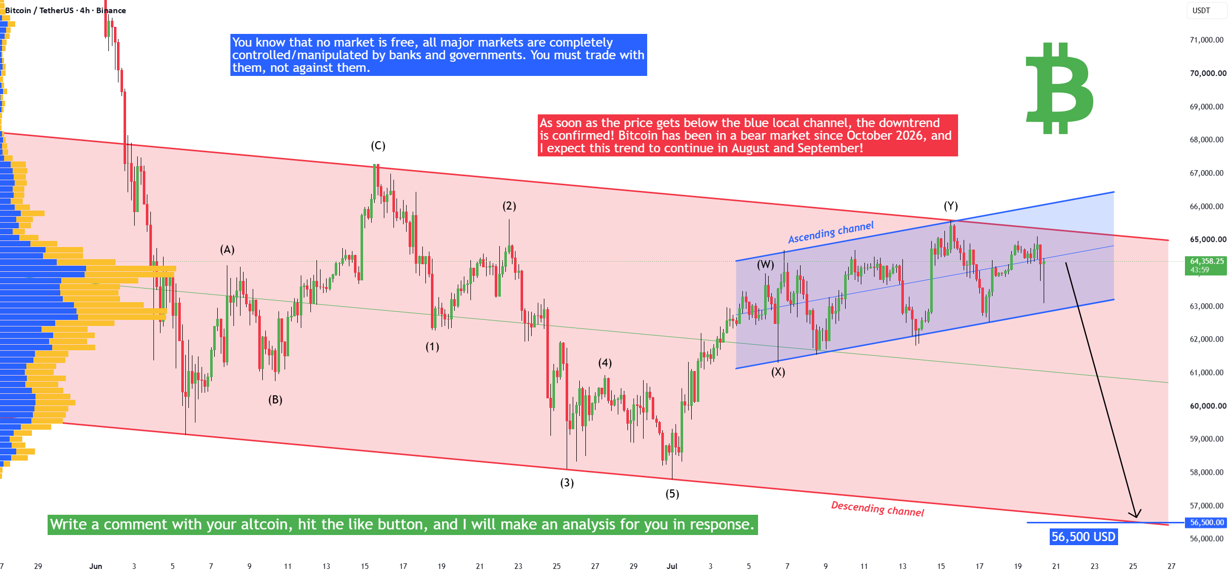 Bitcoin - Starting another big drop! 56k soon (42k then?) for BINANCE:BTCUSDT by Xanrox