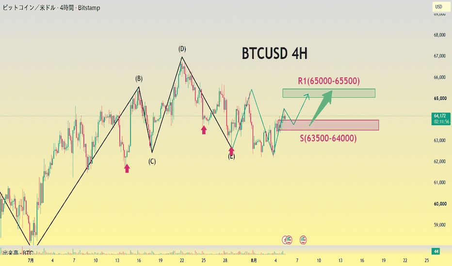 チャートパターン — TradingViewで見るトレードアイデア