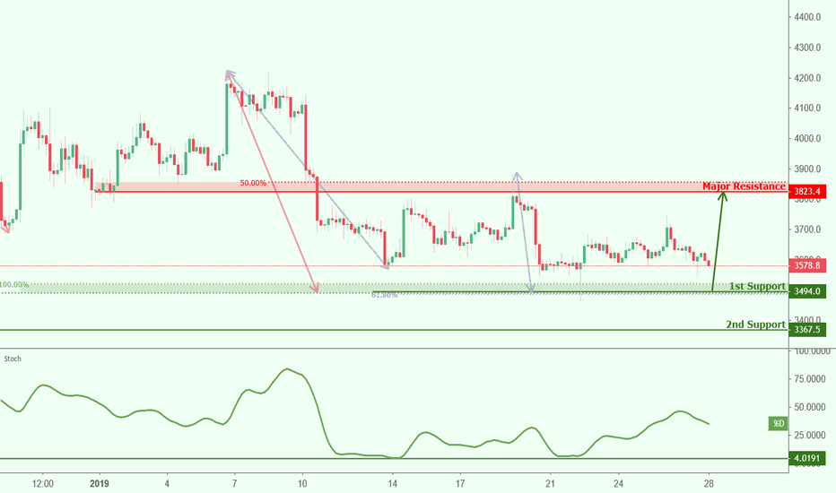 Btcusd Bitcoin Chart And Price Tradingview Btcusd Roaching Support Potential Bounce
