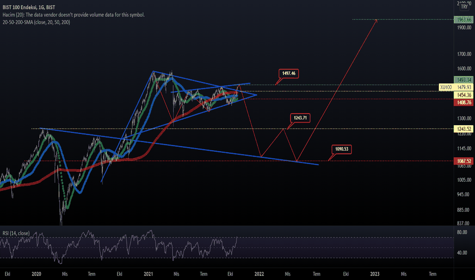 XU100 BIST100