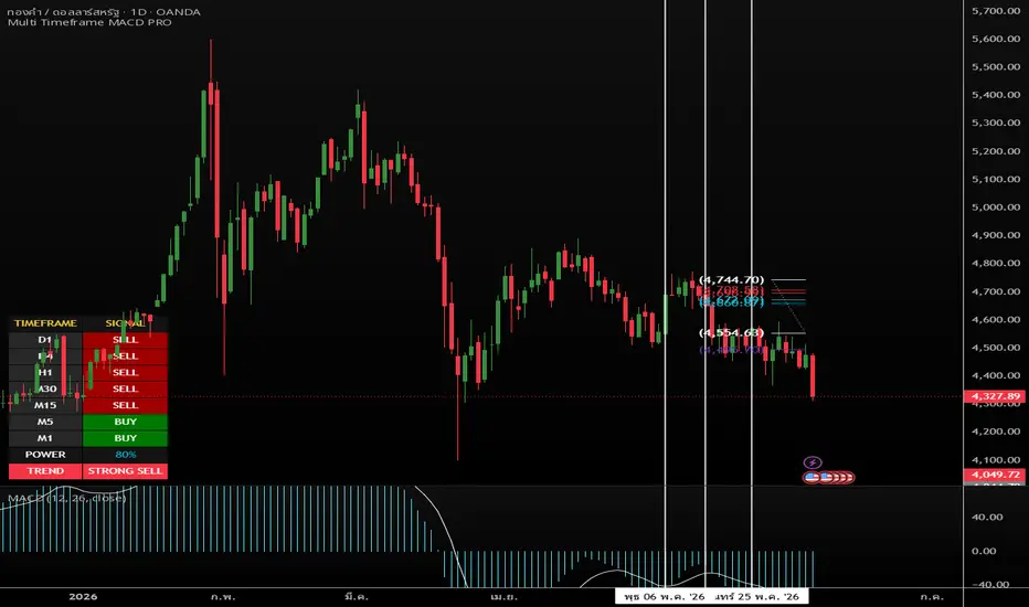 Multi Timeframe MACD PRO — อินดิเคเตอร์โดย tengkabb — TradingView