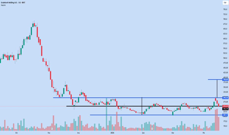 15 Nisan 2026 - Grtho - Hisse Yorum ve Teknik Analiz - Grainturk Holding A.S.