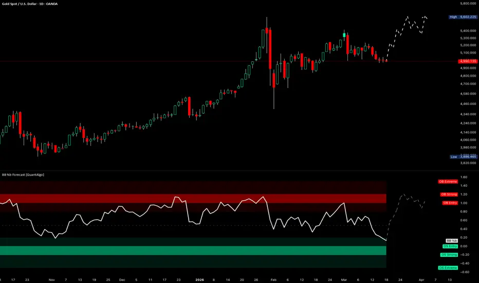 Bollinger Bands %b Forecast [QuantAlgo]