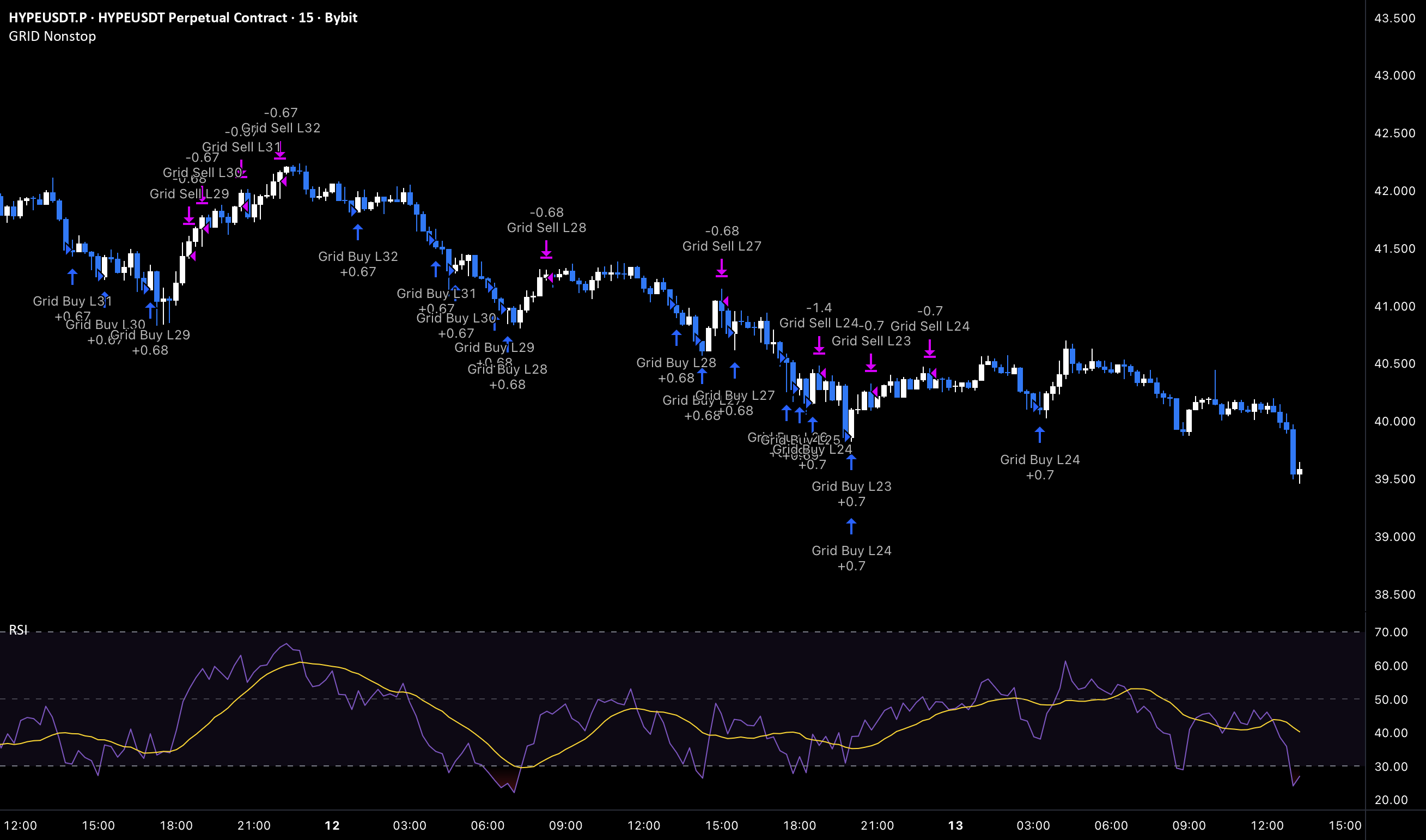 Geometric Grid Machine [3Commas] — Strategy by 3Commas — TradingView