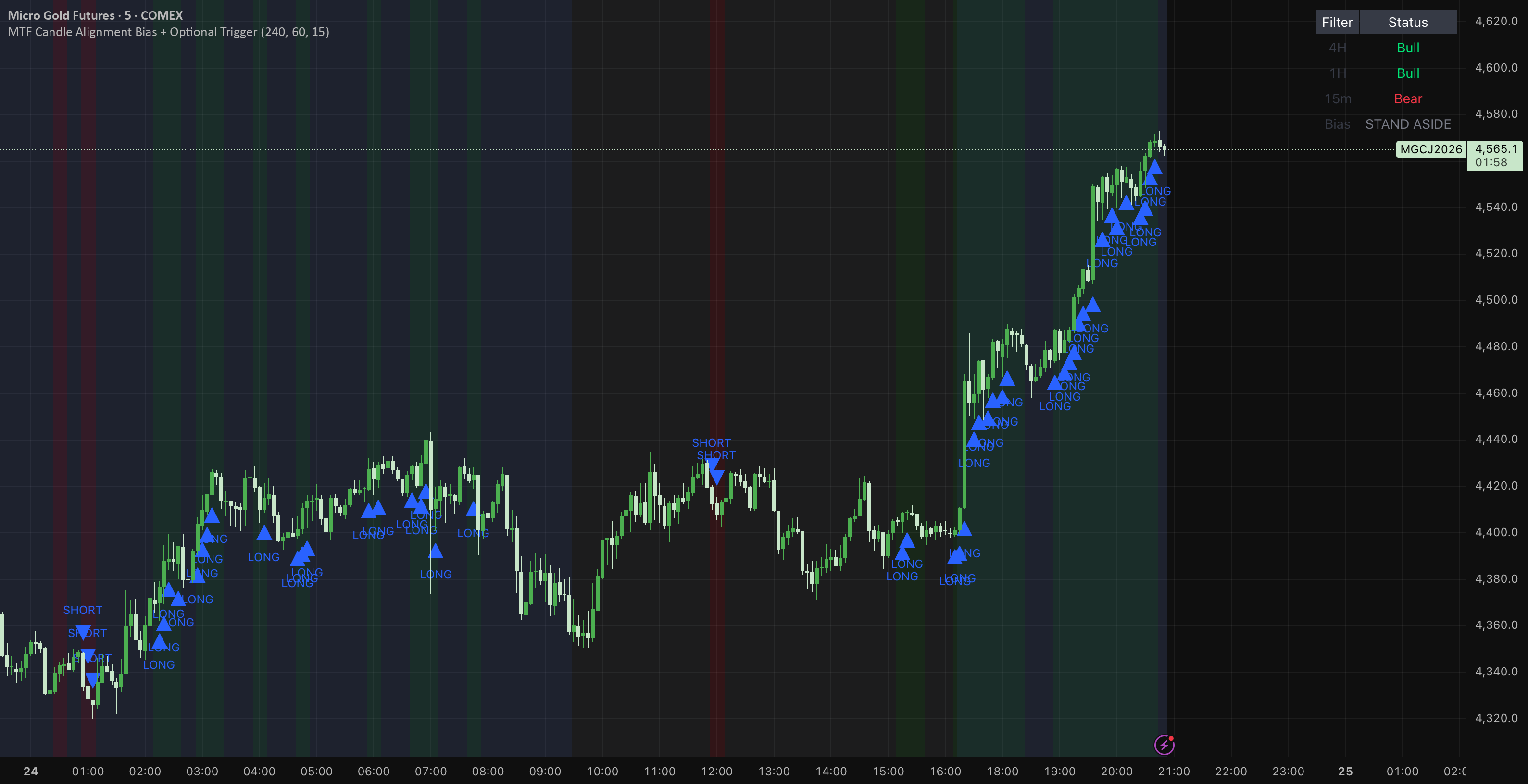 Candlestick Trigger MTF Candle Alignment Bias + Optional Trigger — Indicator by ...