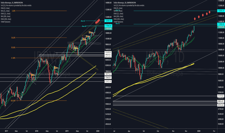 IBOV: Análise do IBOV e do Ìndice Futuro [Cuidado com compras agora]