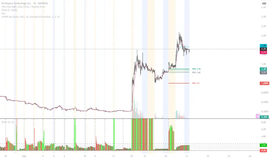 Prev day High, Low, Close + continuing trend: indicador de raiben10 ...