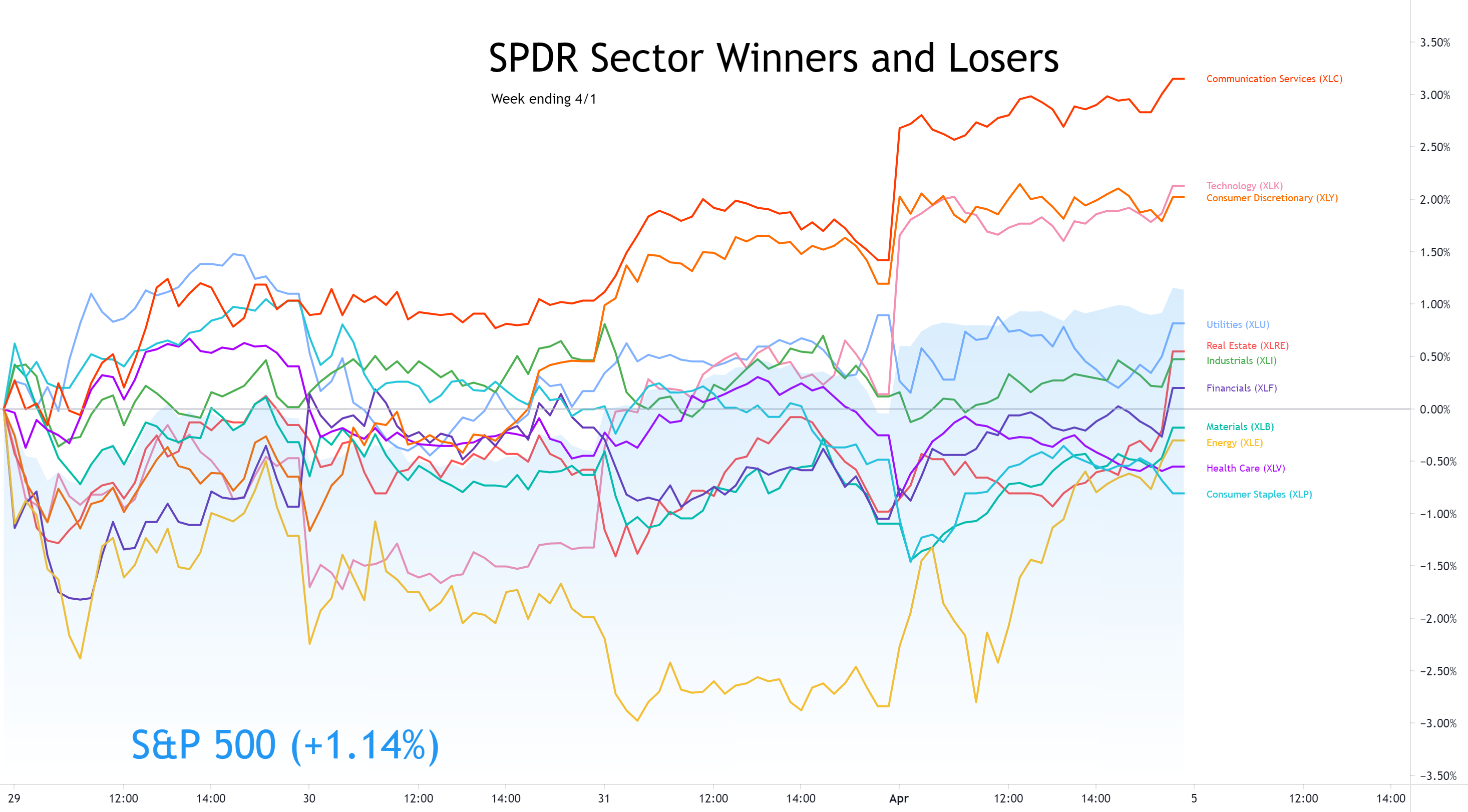 Sector Winners and Losers week ending 4/1