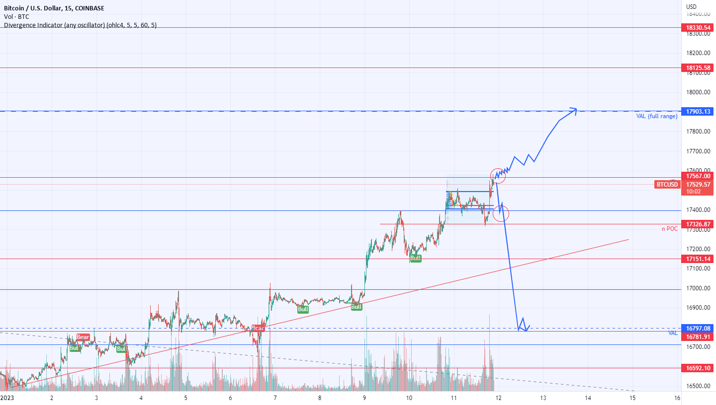 BTC forecast for COINBASE:BTCUSD by Fazolek — TradingView