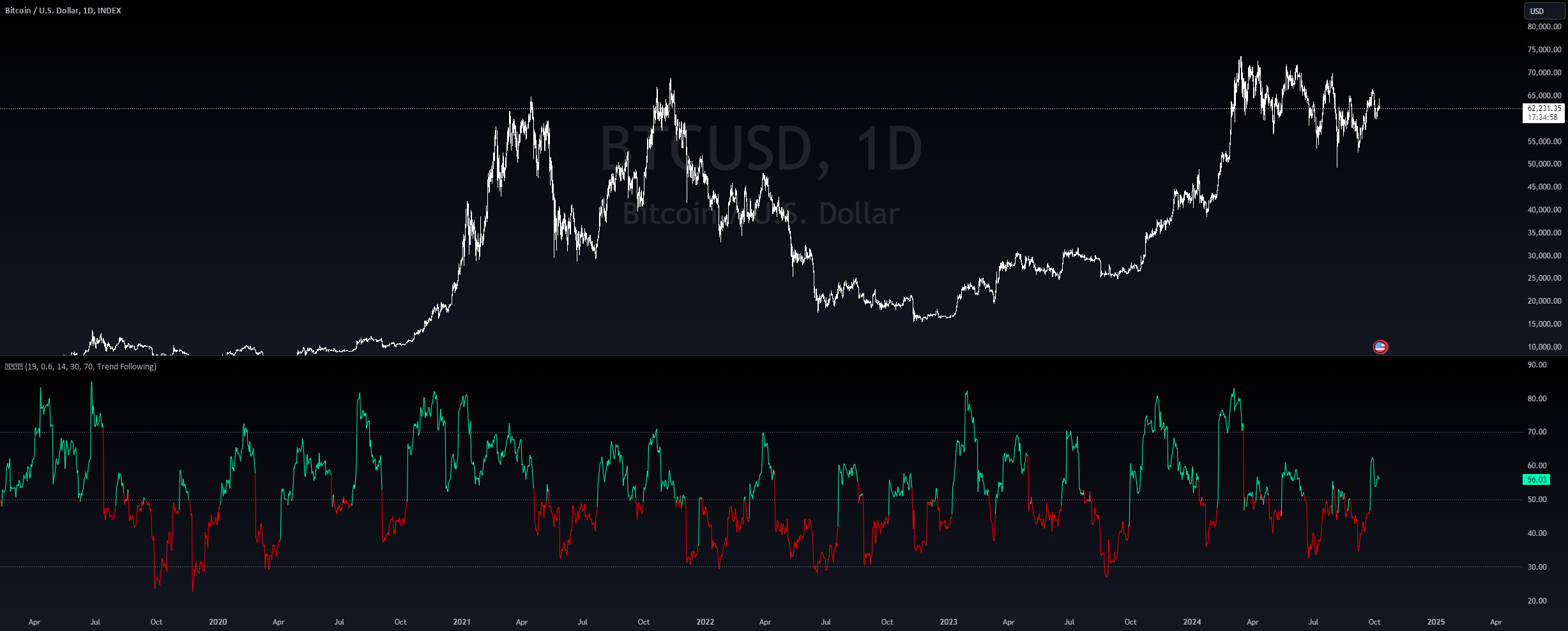 Cubic Bezier Curve RSI [CBCR] — Indicator by Kazo_ — TradingView