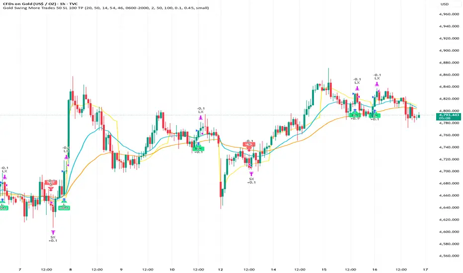 Gold Swing More Trades 50 SL 100 TP — Strategy by buckz121 — TradingView