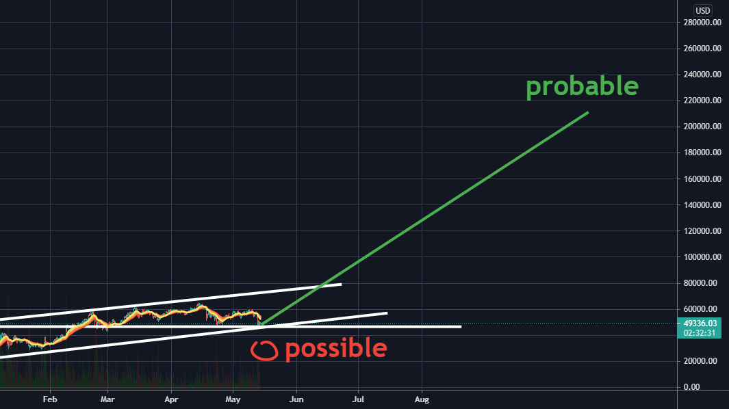 BTC Idea 14 May 2021 for COINBASE:BTCUSD by CryptoRamboxoxo — TradingView