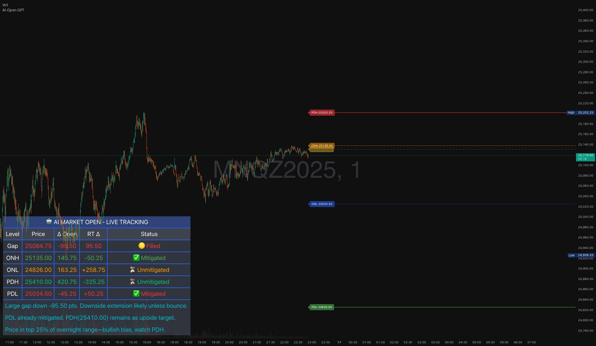 AI Market Open - Live Session Tracker (PDH/PDL/ONH/ONL) — Indicator by ...