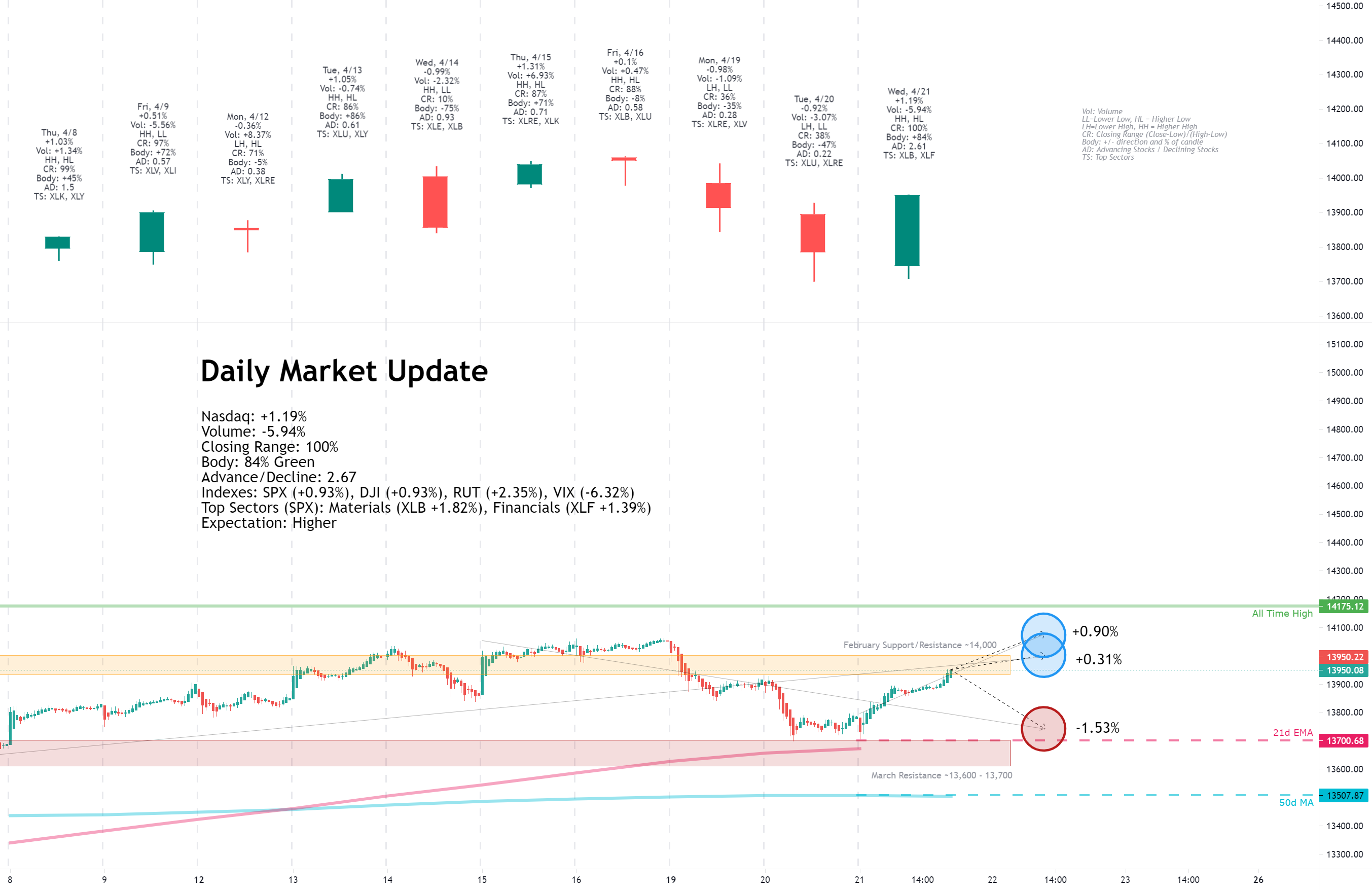 Daily Market Update for 4/21