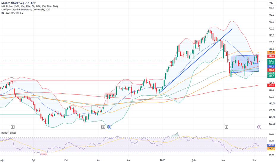 6 Nisan 2026 - #MGROS Teknik ve Temel Görünüm - Migros Ticaret A.S.