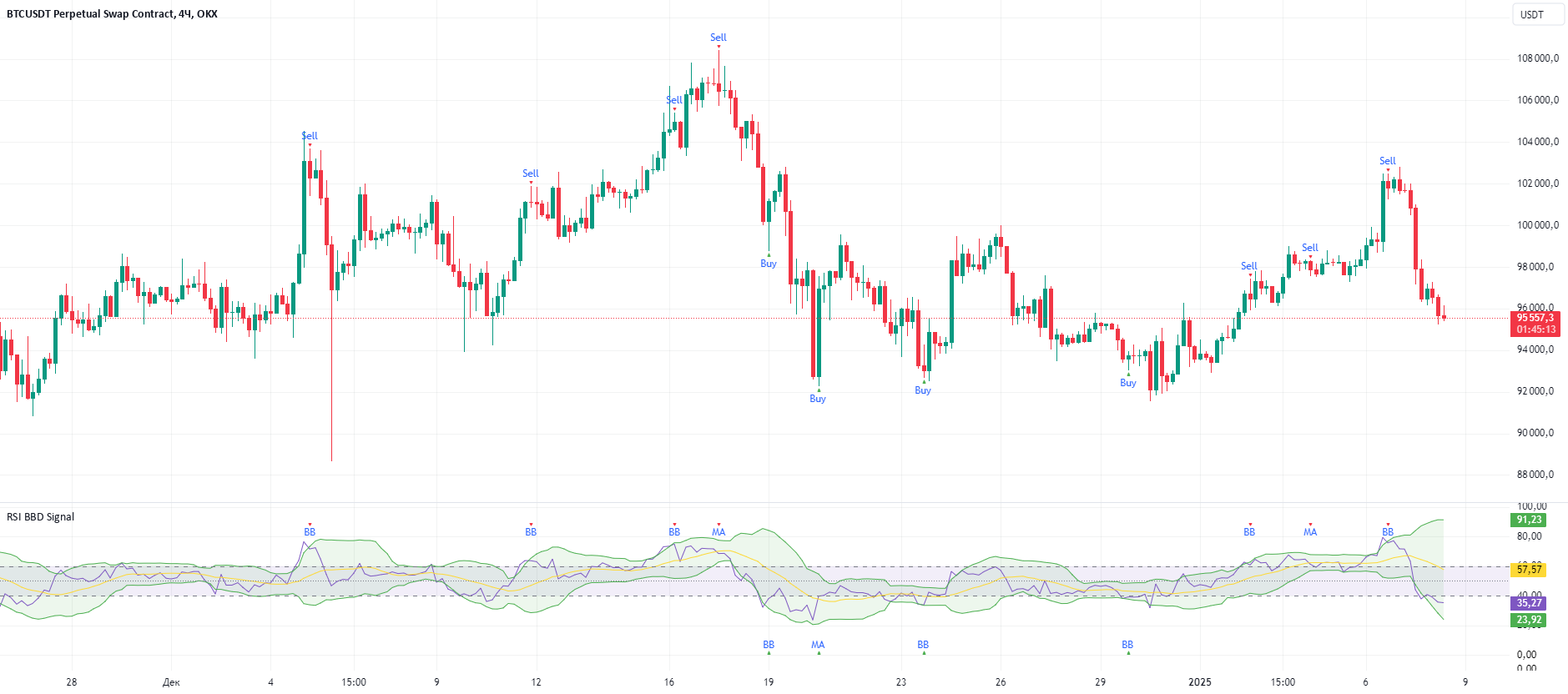 RSI BB StdDev Signal — Indicator by trade_lexx — TradingView