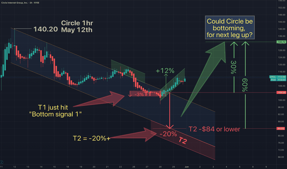 Circle- Anticipated bounce in progress...what's next?