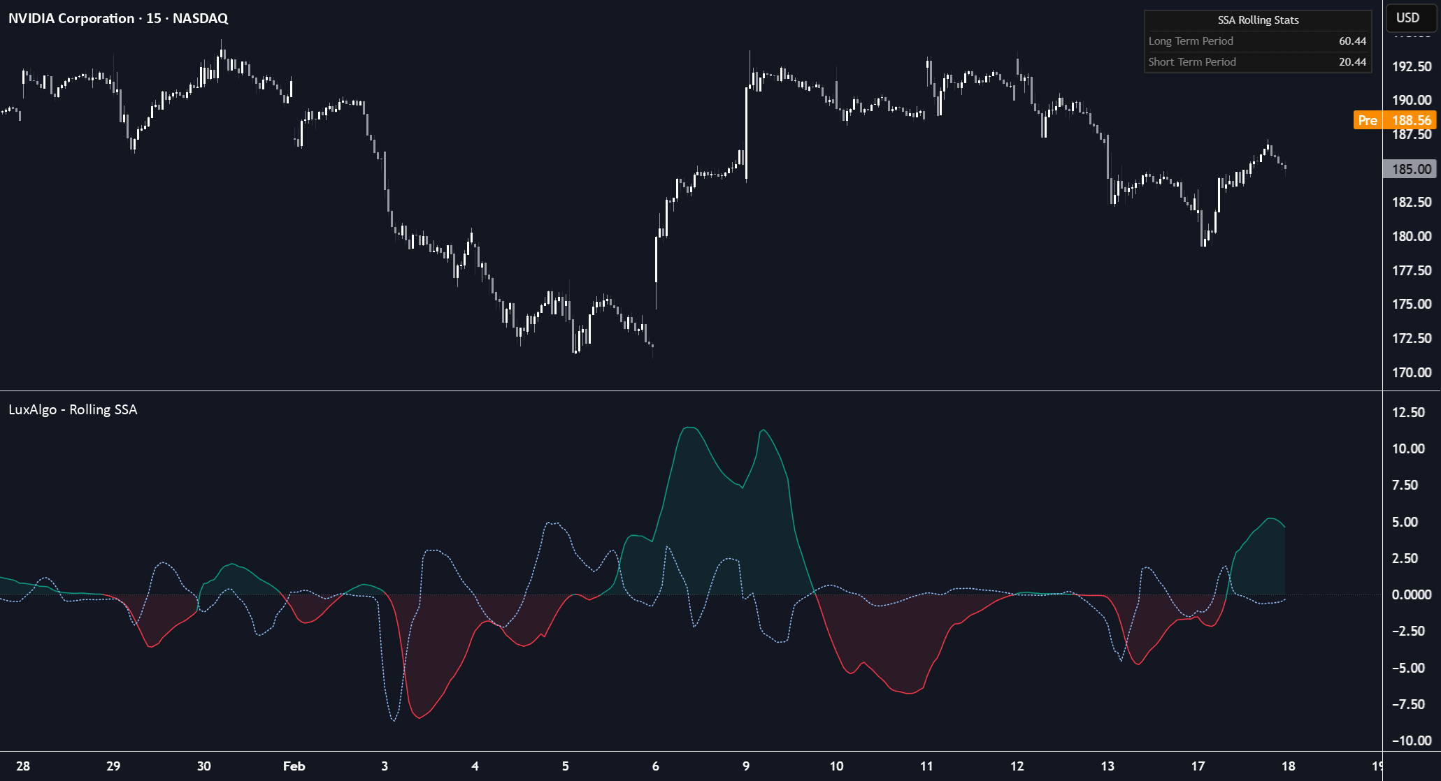 Rolling SSA Oscillator [LuxAlgo] — Indicator by LuxAlgo — TradingView