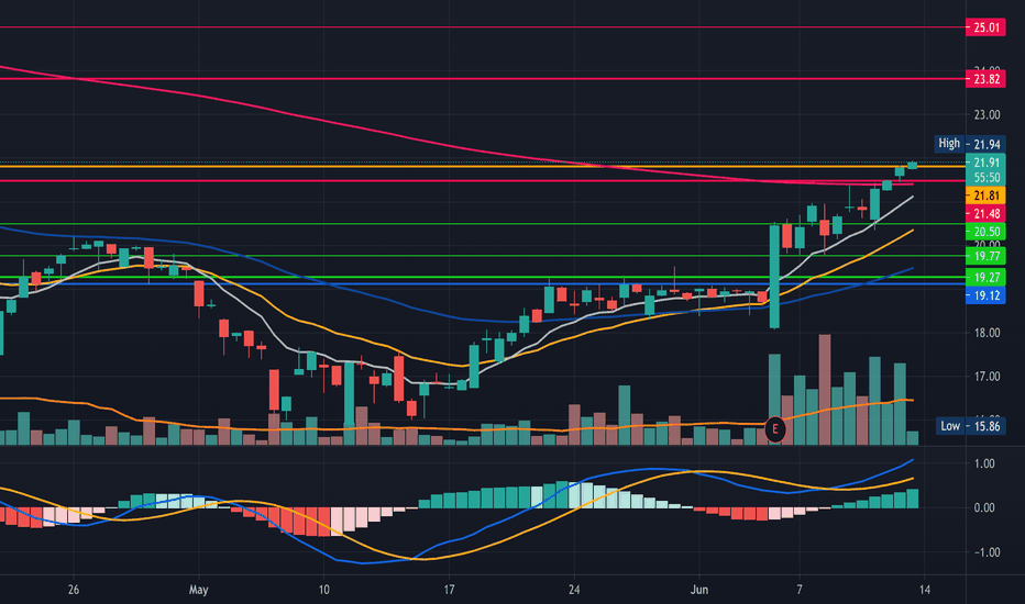 Sumo Stock Price And Chart Nasdaq Sumo Tradingview