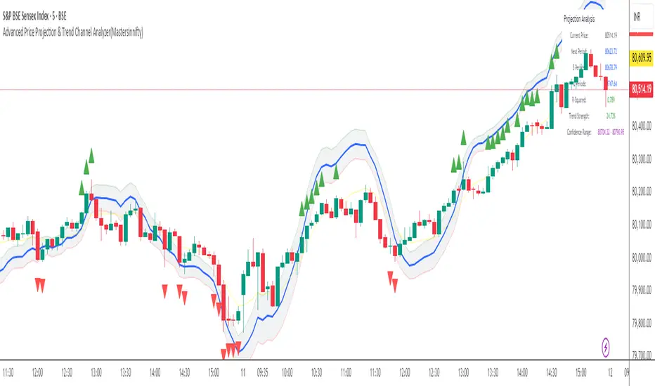 Advanced Price Projection & Trend Channel(Mastersinnifty) — Indikator ...