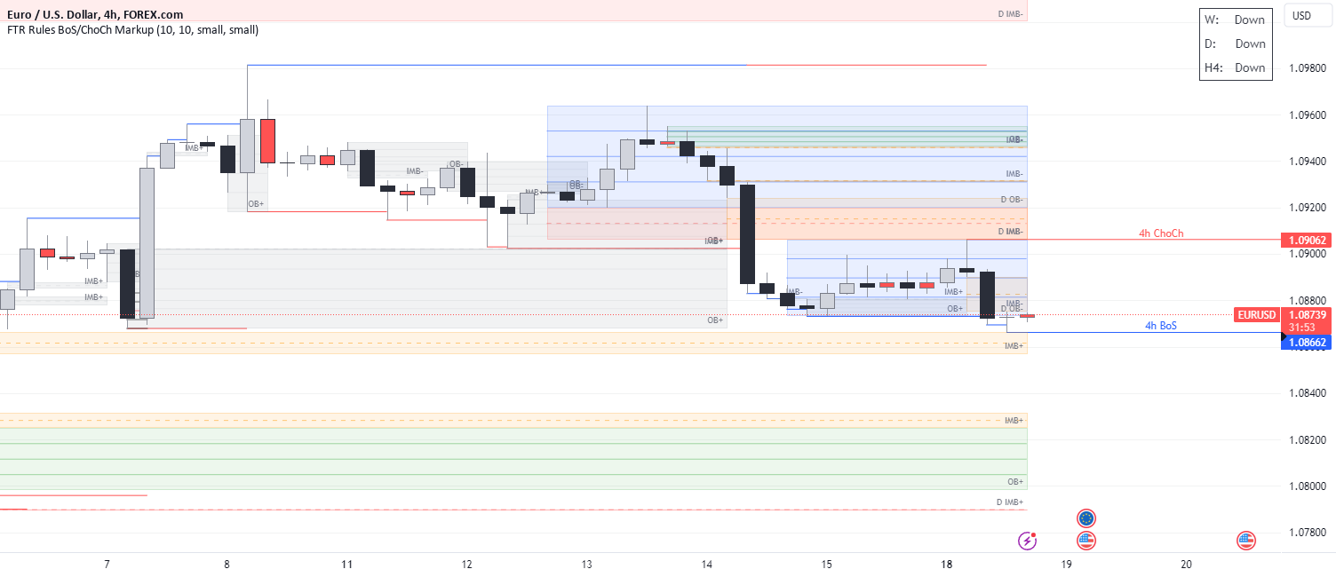 FTR Rules BoS/ChoCh Markup — Indicator by mitchmoney2 — TradingView