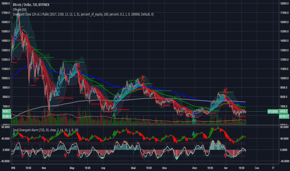 BTCUSD: Divergent Close 12h v3.1 Public
