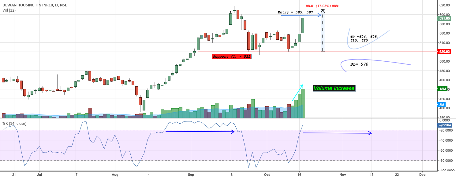 dhfl crucial resistance breakout for nse dhfl by amankavi dhfl candlestick chart