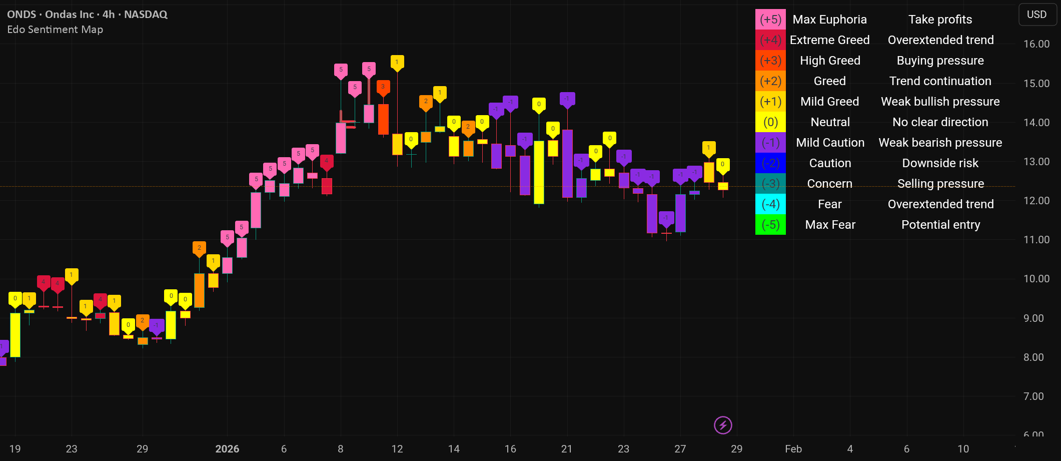 Chart Sentiment Map Edo Sentiment Map— Indicateur par EdoLab-Markets — TradingView