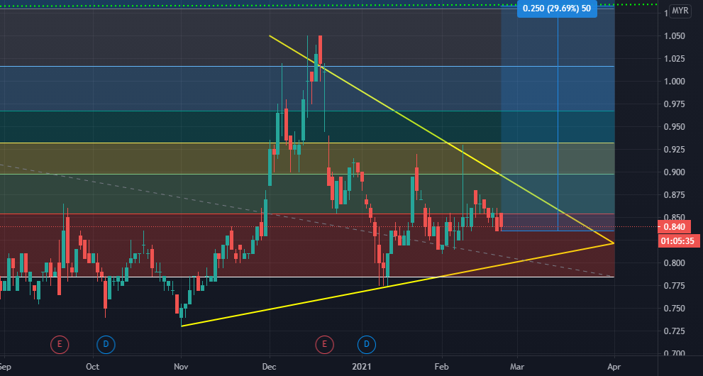 Superlon Holdings Berhad For Myx Superln By Asyraf8 Tradingview