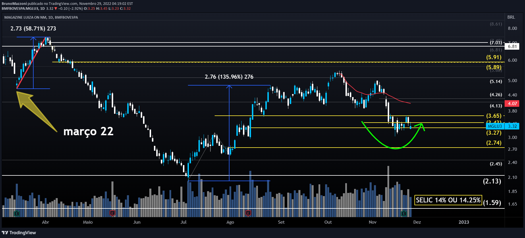 Imagem do Gráfico de Ideias de BMFBOVESPA:MGLU3 por BrunoMazzoni