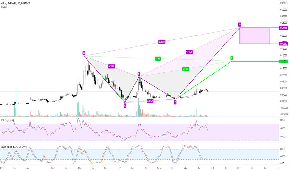 #GTO #GTOUSDT Formasyonu çıkışa geç diyor.. Bakalım? #BTC